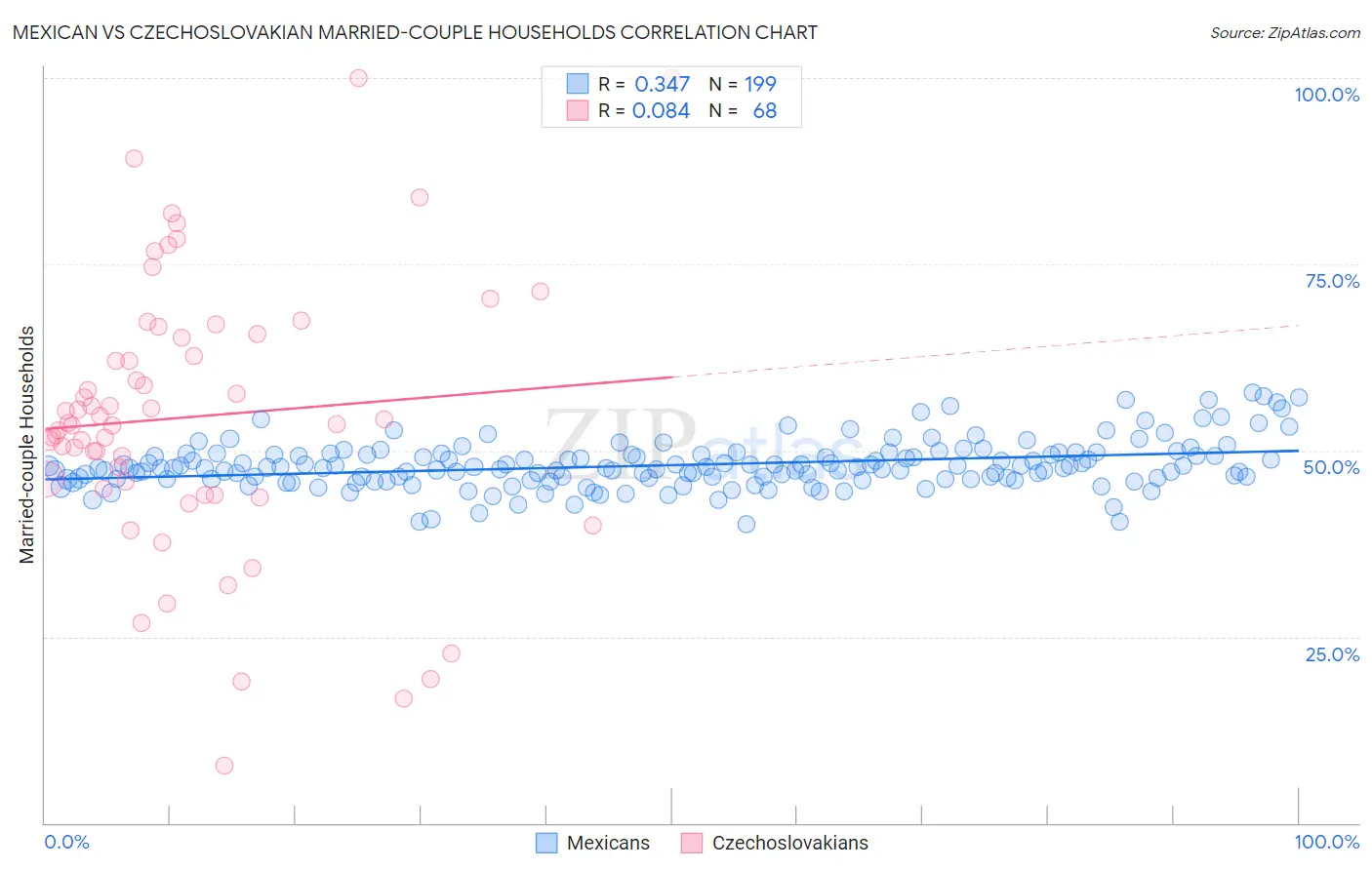 Mexican vs Czechoslovakian Married-couple Households