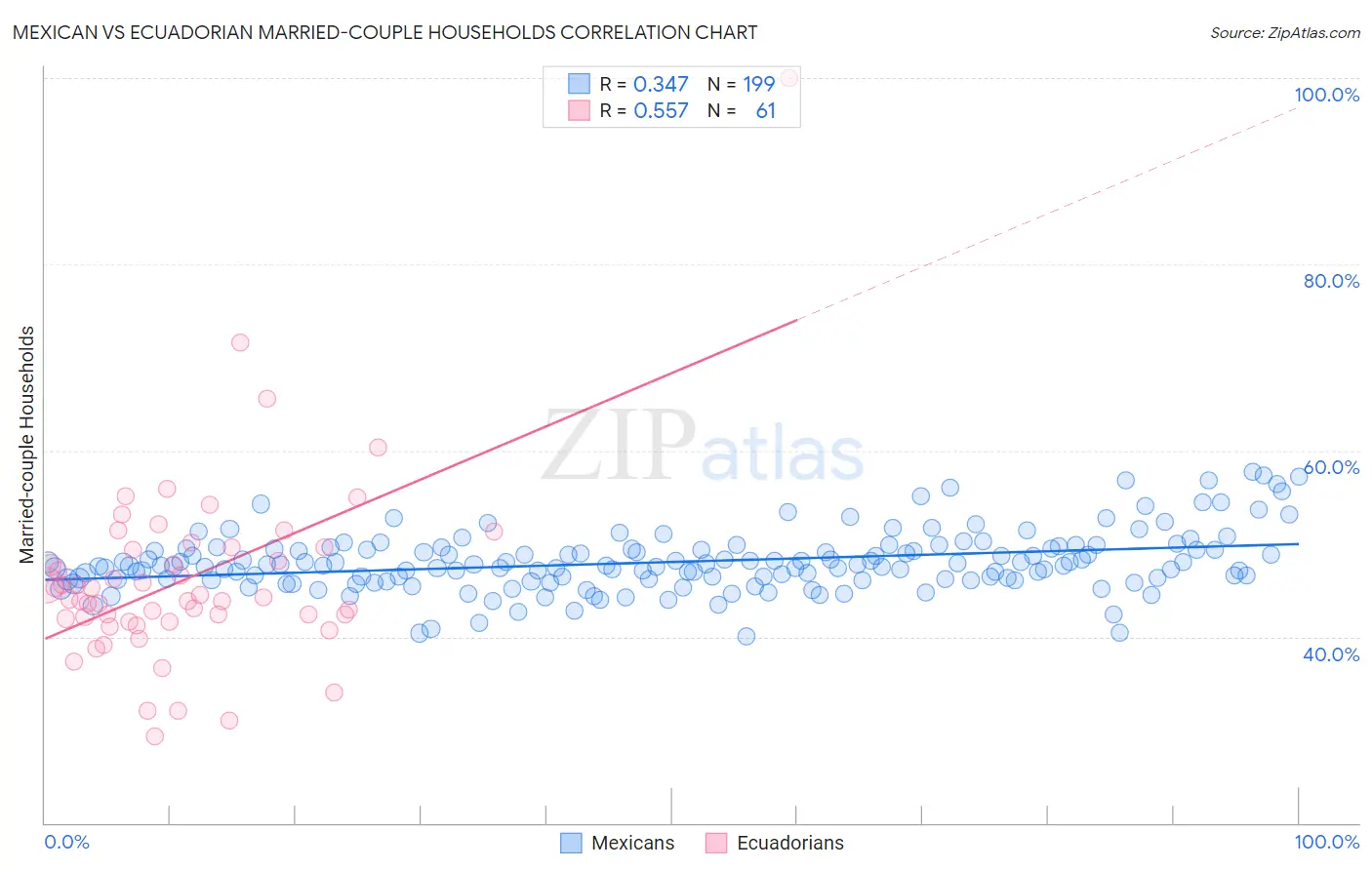 Mexican vs Ecuadorian Married-couple Households