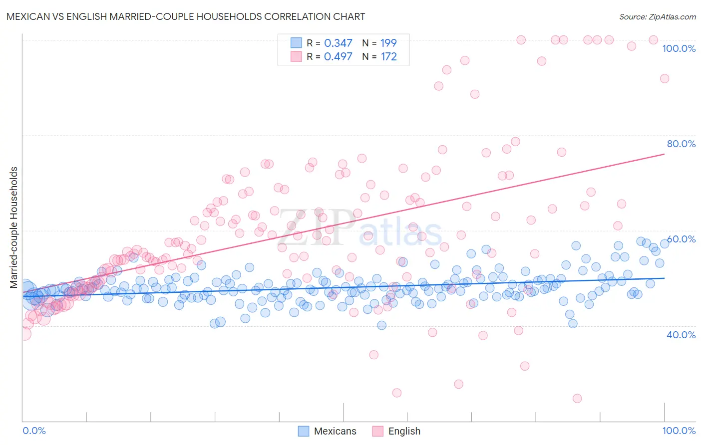Mexican vs English Married-couple Households