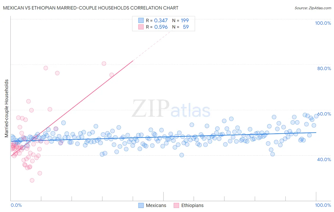 Mexican vs Ethiopian Married-couple Households