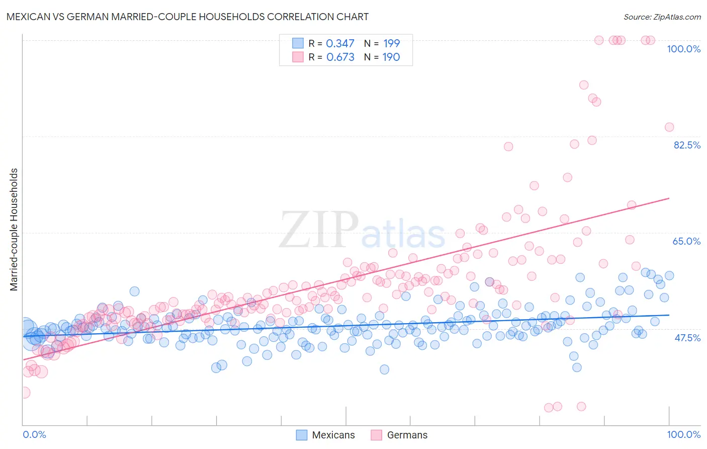 Mexican vs German Married-couple Households