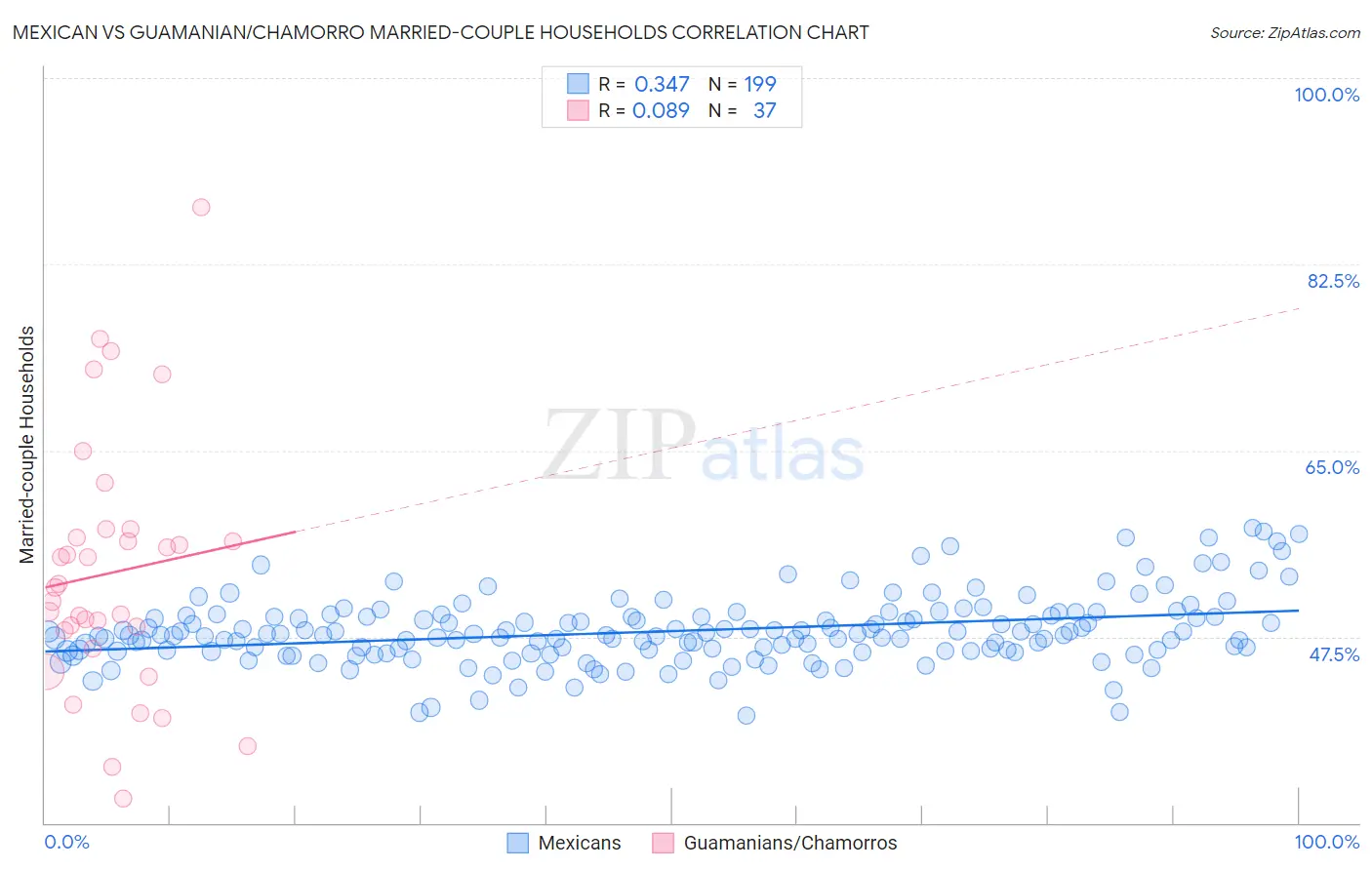 Mexican vs Guamanian/Chamorro Married-couple Households