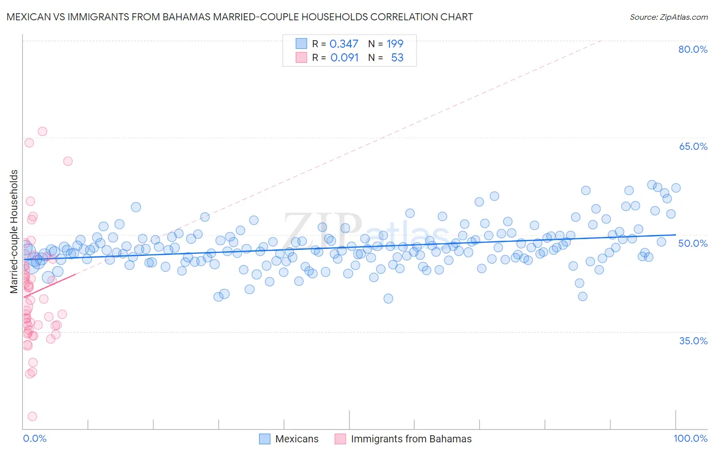 Mexican vs Immigrants from Bahamas Married-couple Households