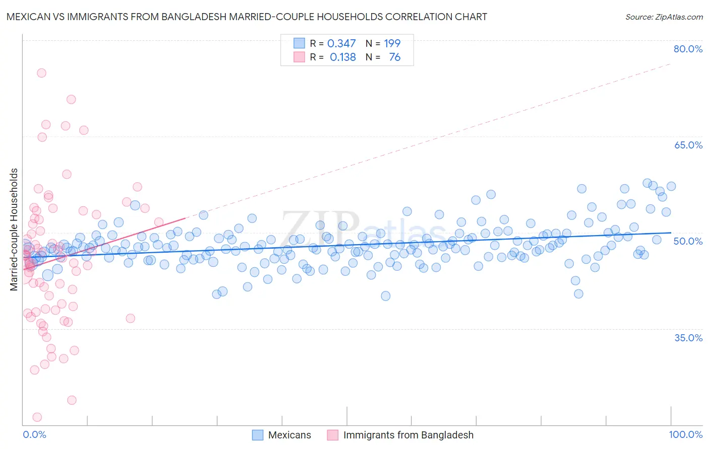 Mexican vs Immigrants from Bangladesh Married-couple Households