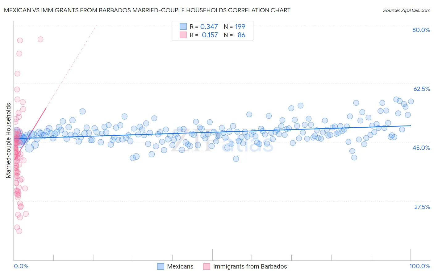 Mexican vs Immigrants from Barbados Married-couple Households