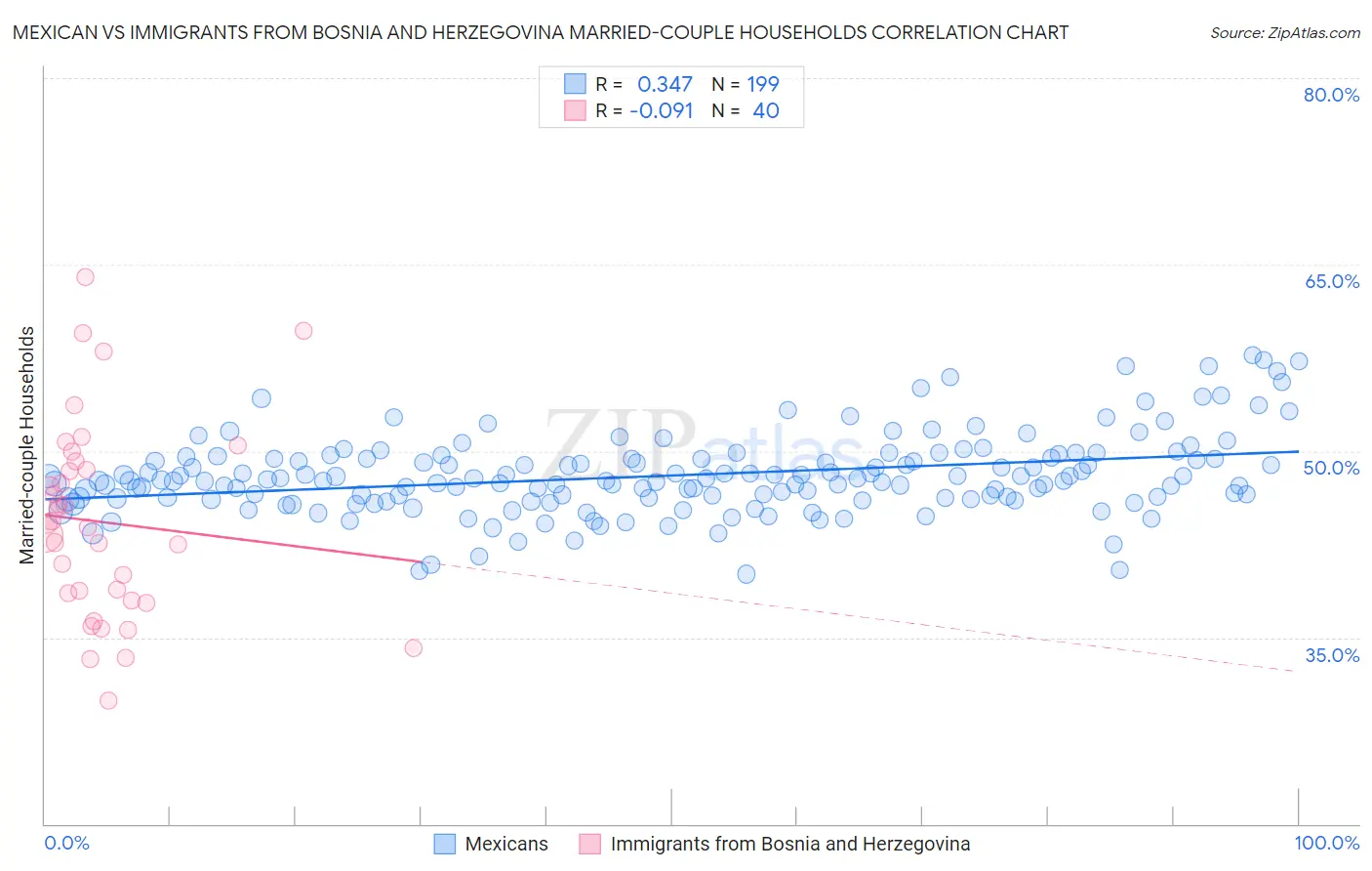 Mexican vs Immigrants from Bosnia and Herzegovina Married-couple Households