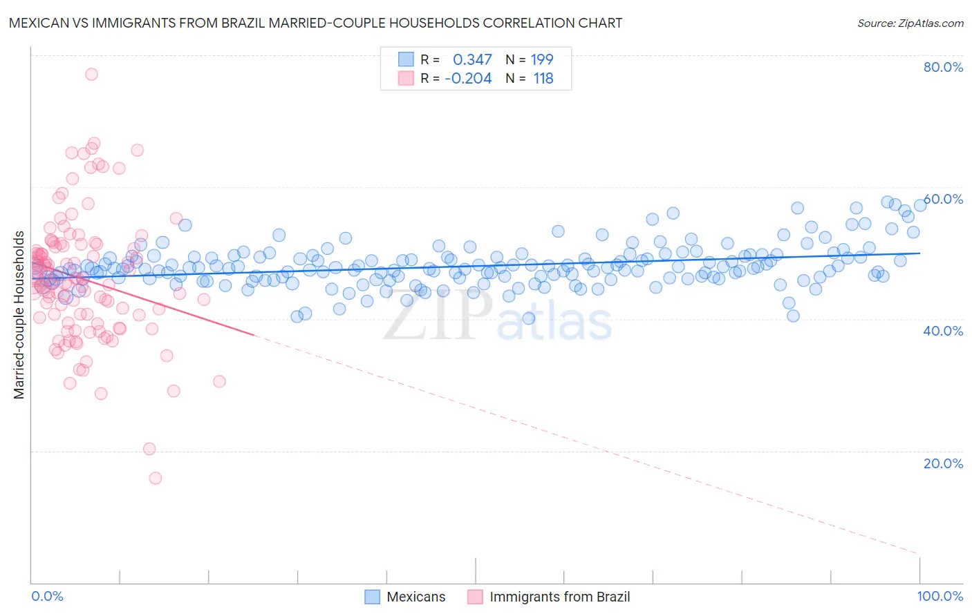 Mexican vs Immigrants from Brazil Married-couple Households