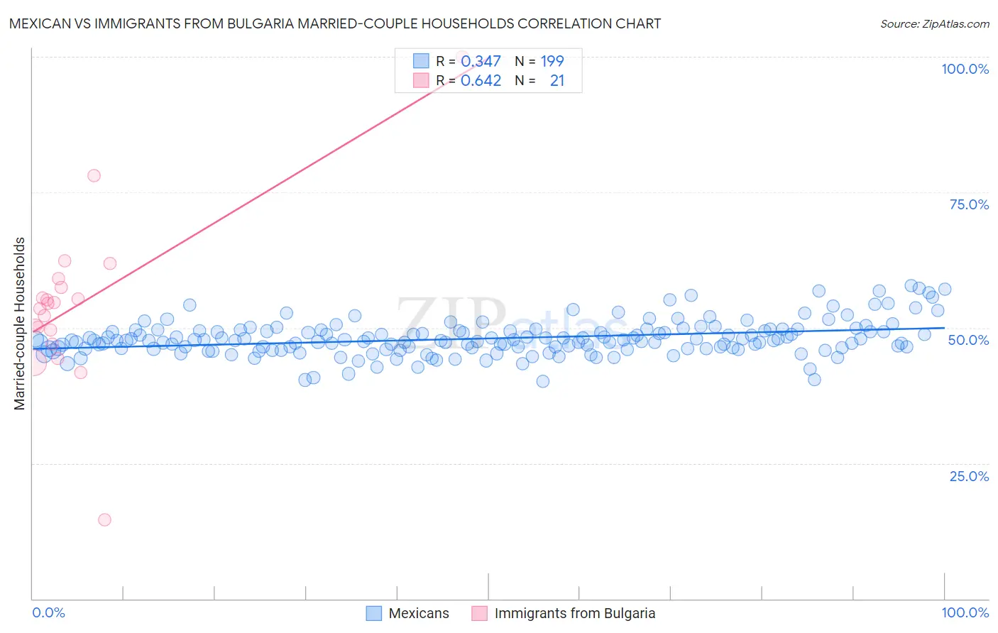 Mexican vs Immigrants from Bulgaria Married-couple Households