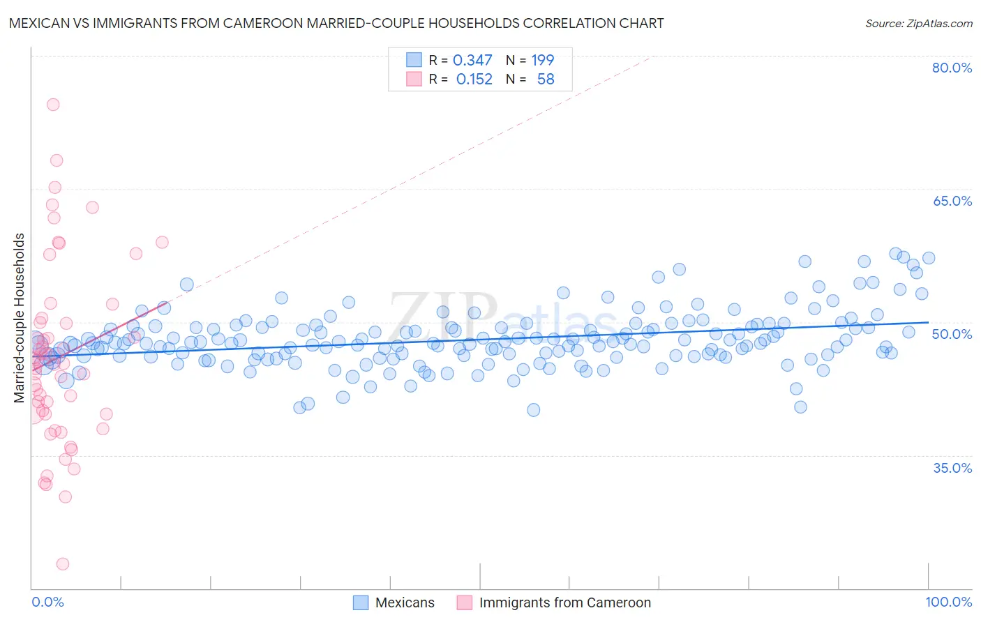 Mexican vs Immigrants from Cameroon Married-couple Households