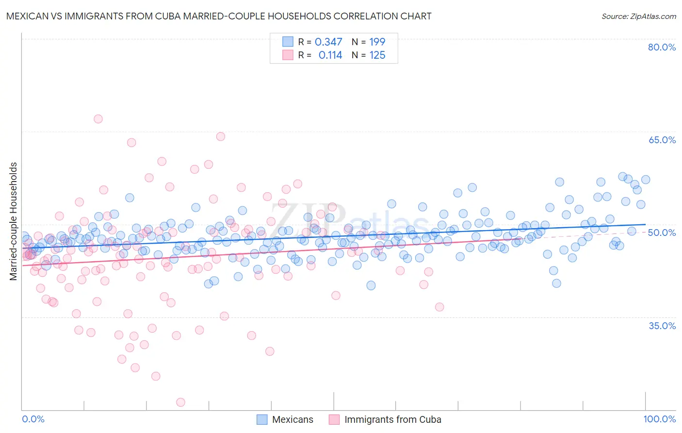 Mexican vs Immigrants from Cuba Married-couple Households