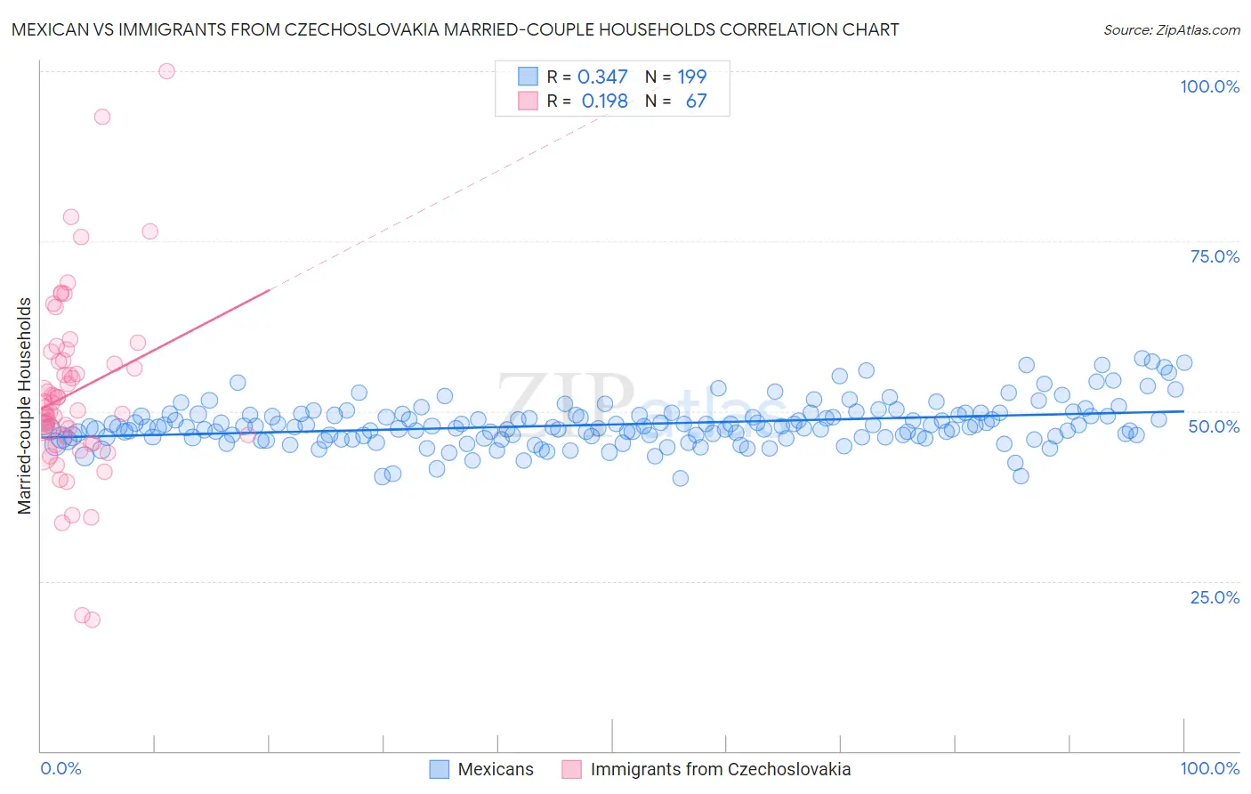 Mexican vs Immigrants from Czechoslovakia Married-couple Households
