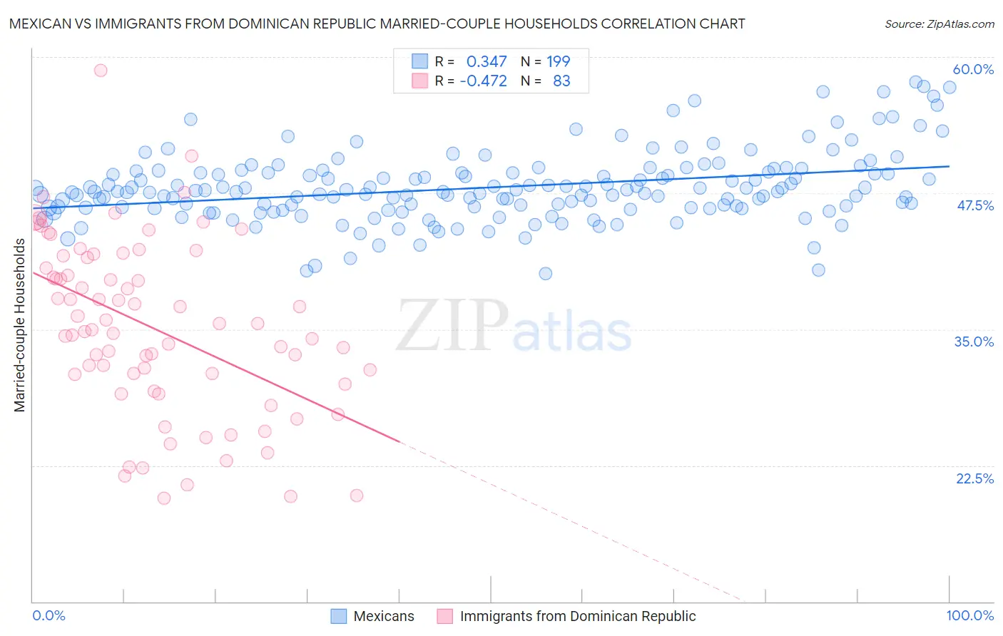 Mexican vs Immigrants from Dominican Republic Married-couple Households