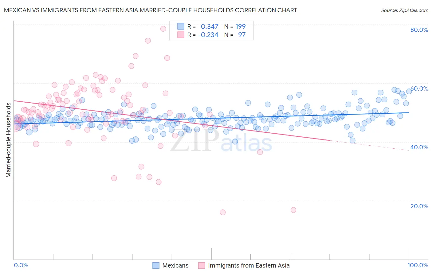 Mexican vs Immigrants from Eastern Asia Married-couple Households