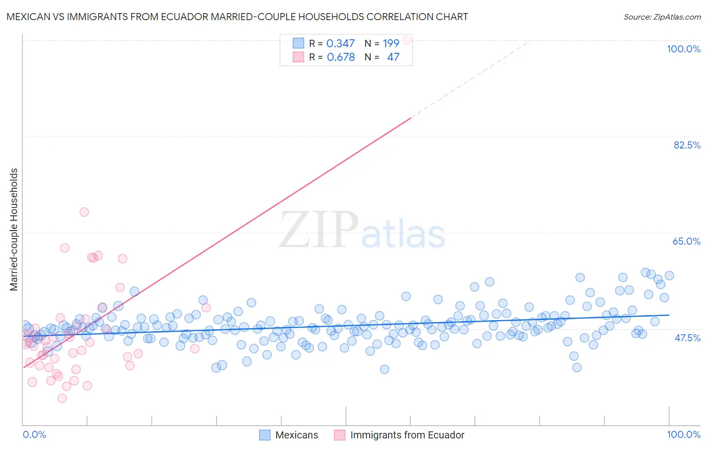Mexican vs Immigrants from Ecuador Married-couple Households
