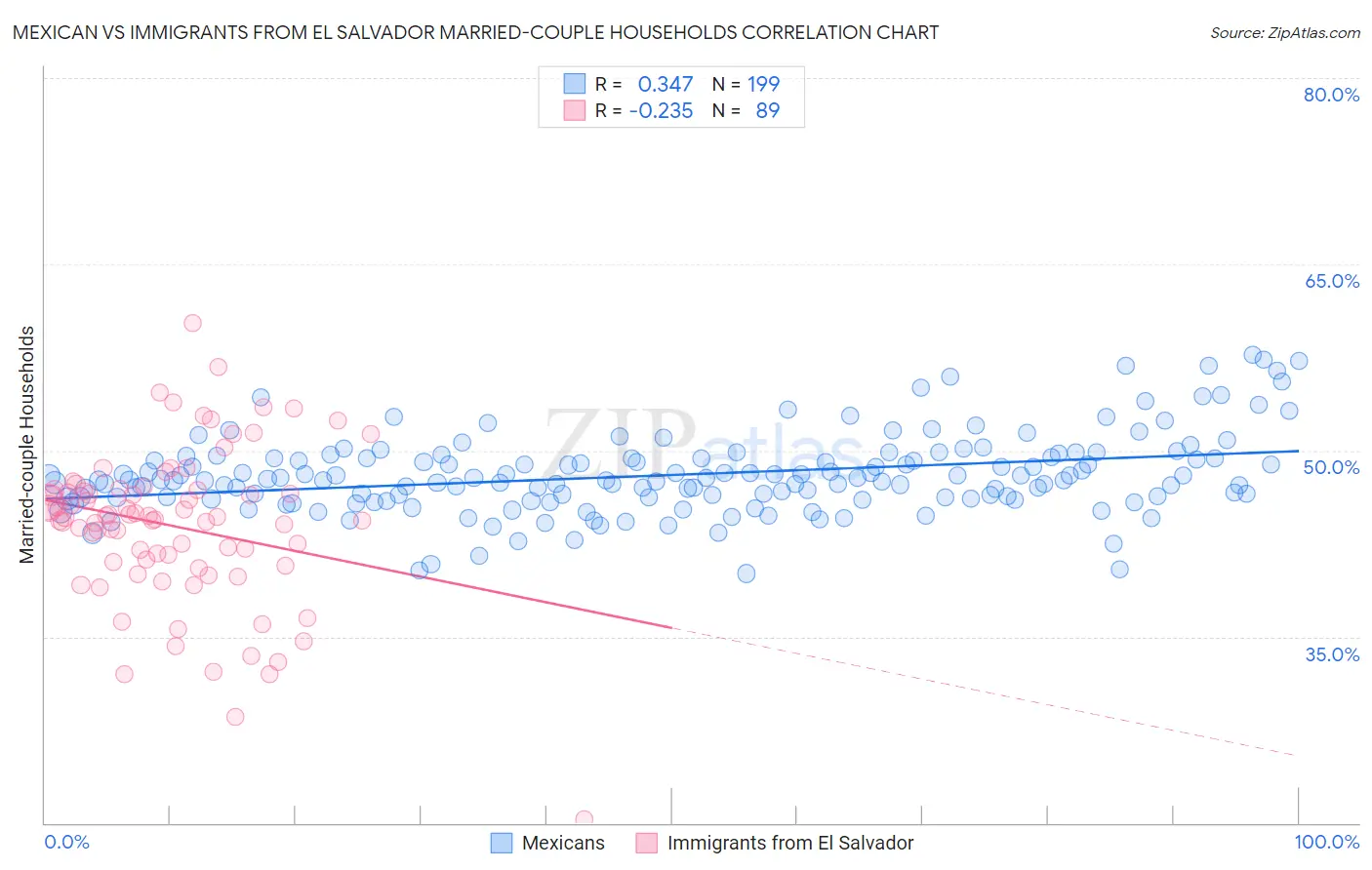Mexican vs Immigrants from El Salvador Married-couple Households