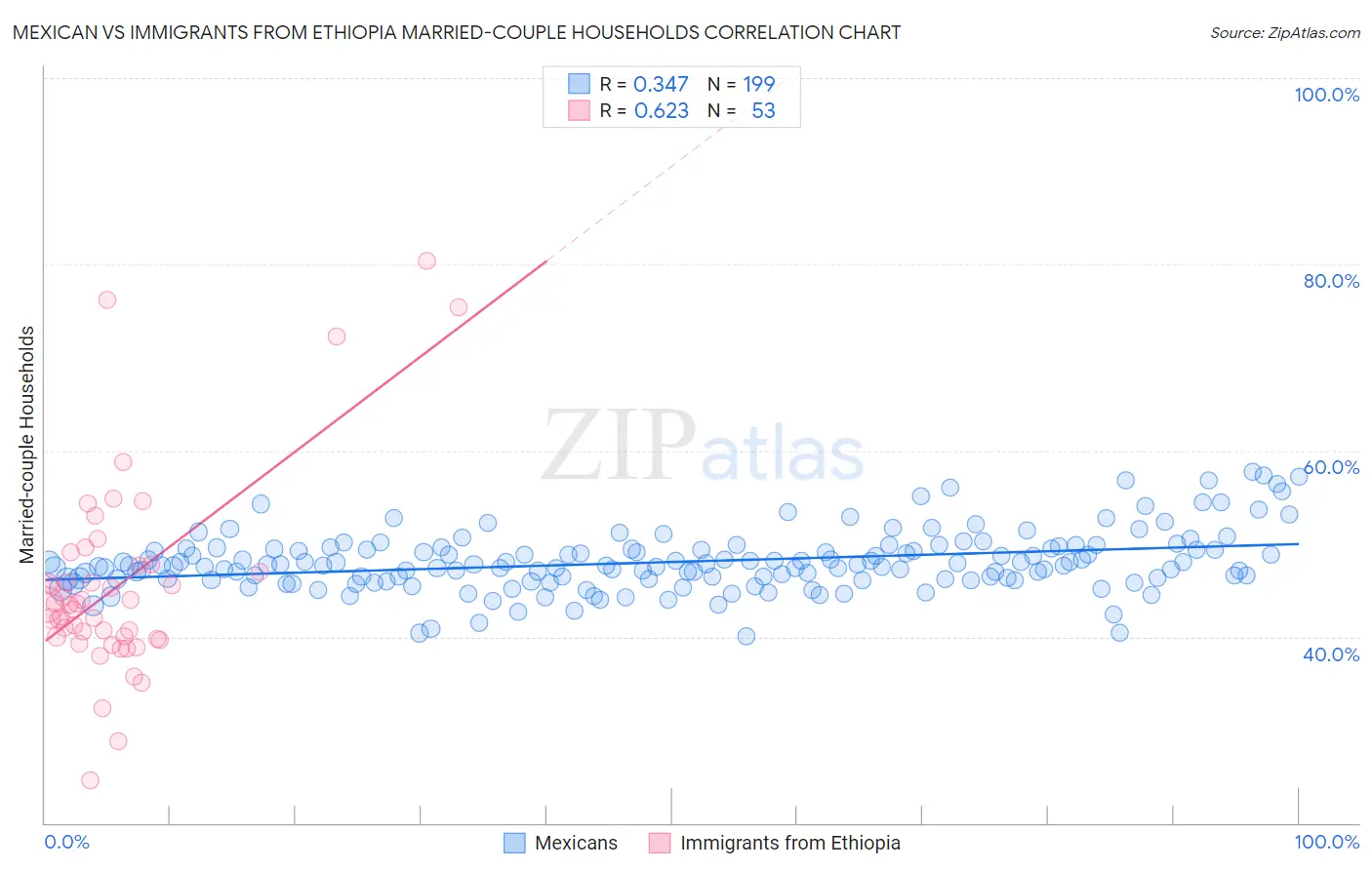 Mexican vs Immigrants from Ethiopia Married-couple Households