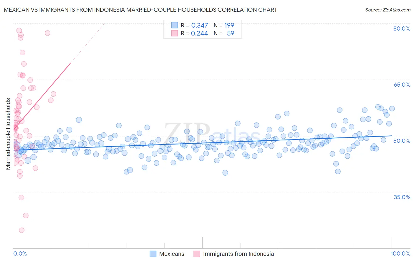 Mexican vs Immigrants from Indonesia Married-couple Households