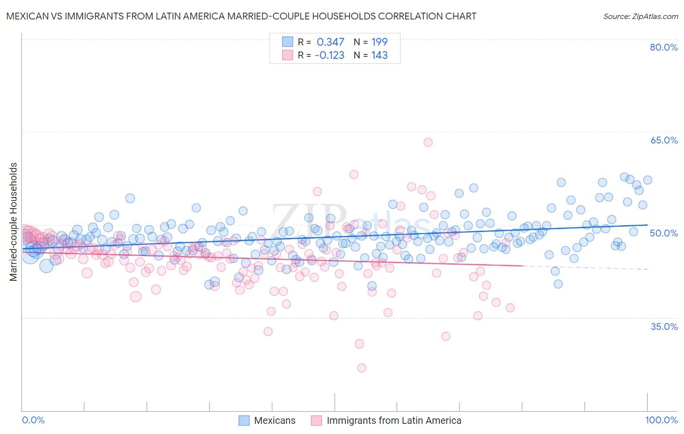 Mexican vs Immigrants from Latin America Married-couple Households