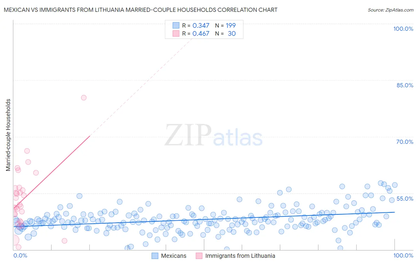 Mexican vs Immigrants from Lithuania Married-couple Households