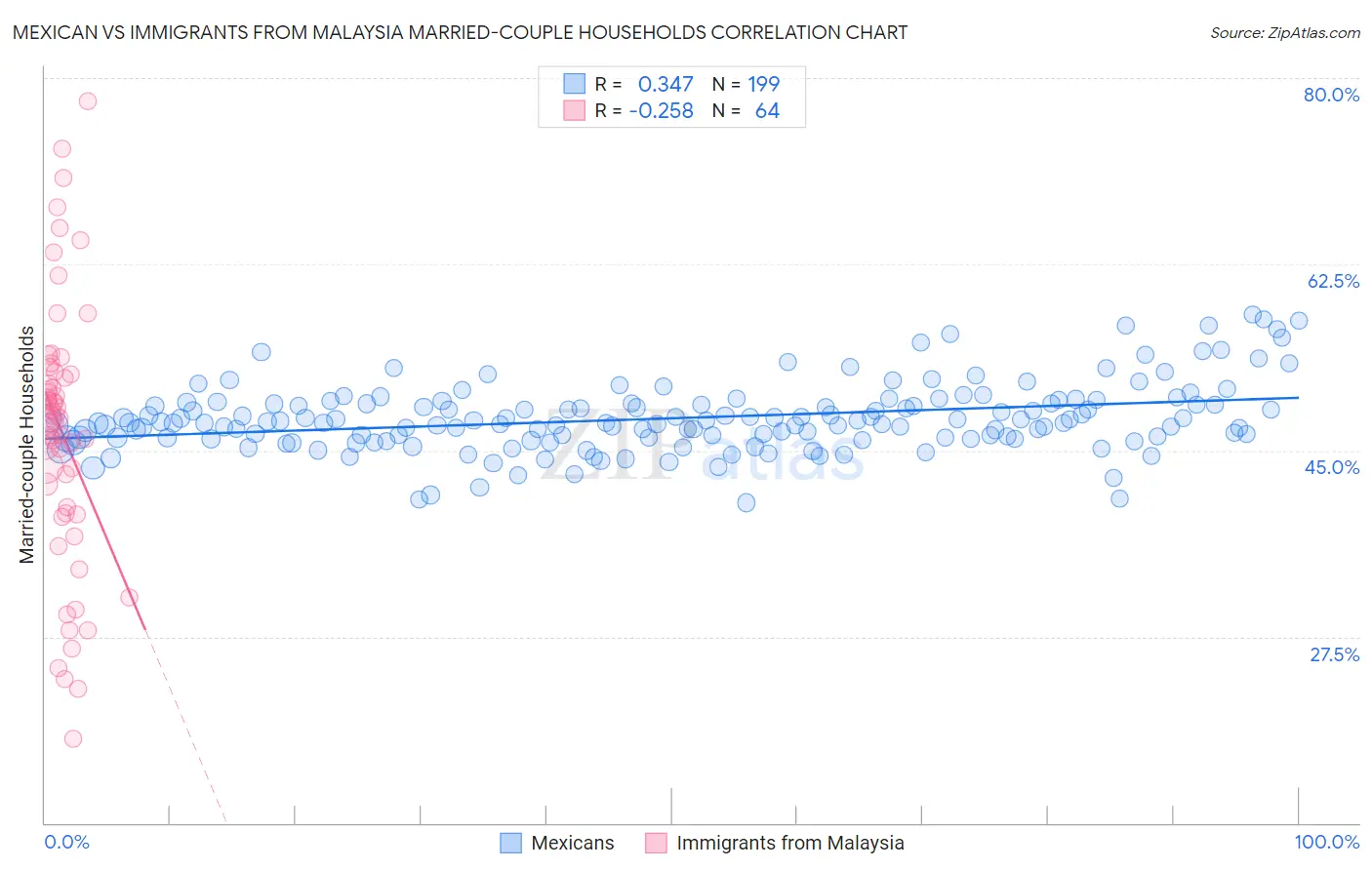 Mexican vs Immigrants from Malaysia Married-couple Households