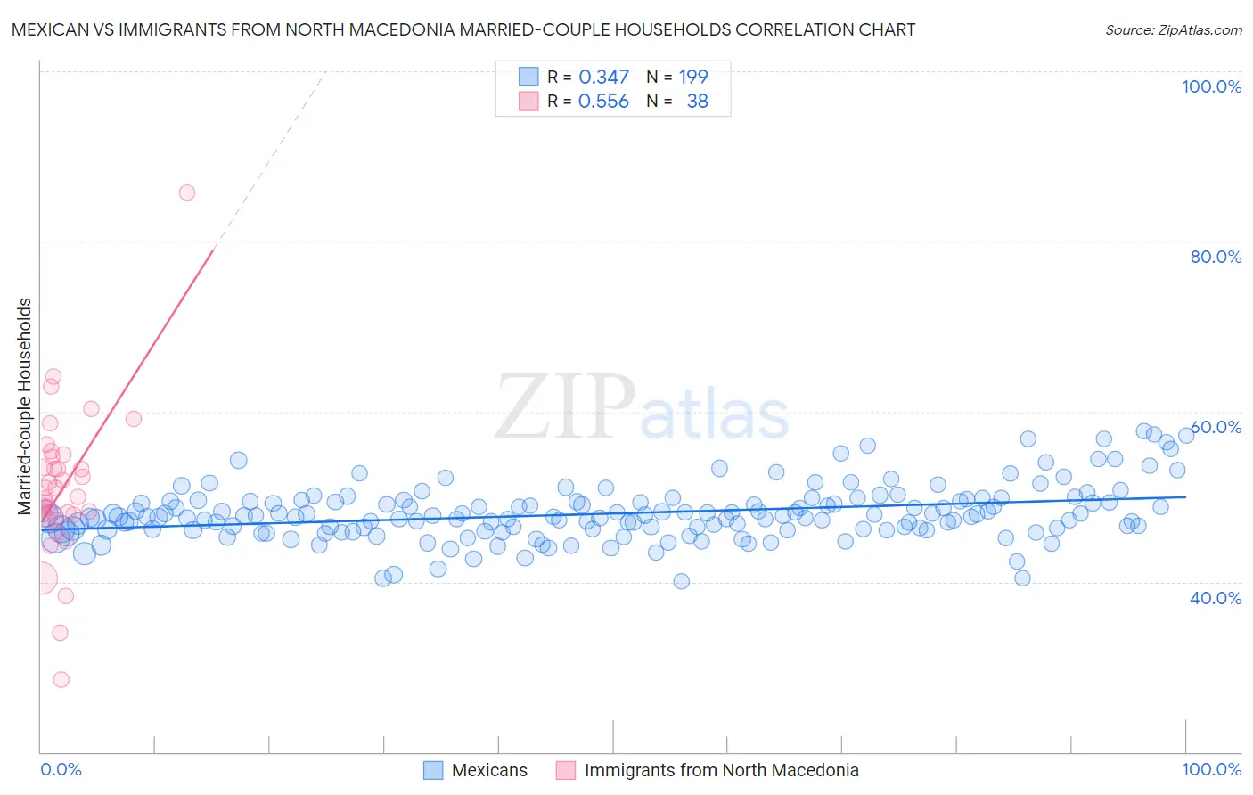 Mexican vs Immigrants from North Macedonia Married-couple Households