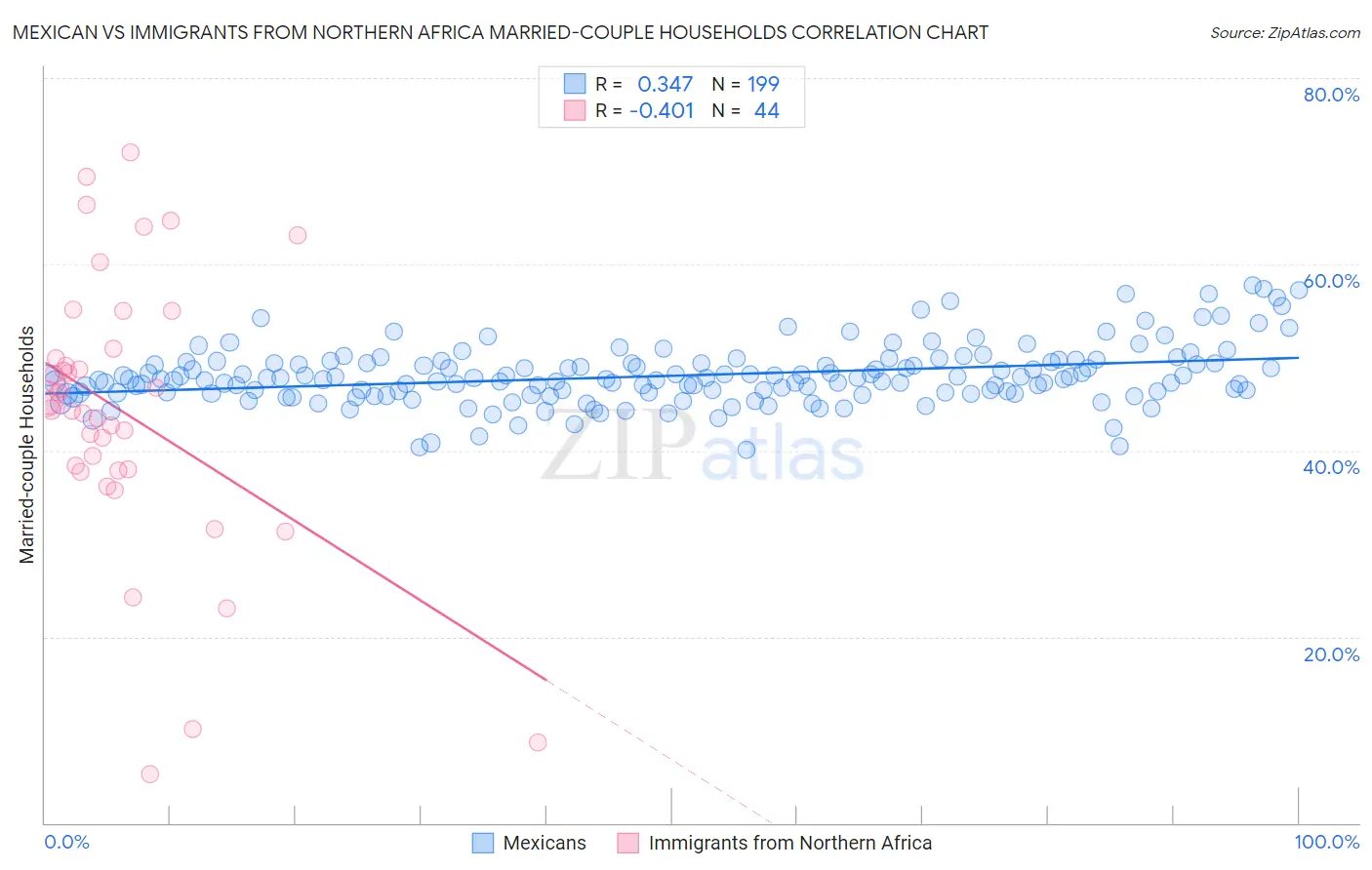 Mexican vs Immigrants from Northern Africa Married-couple Households