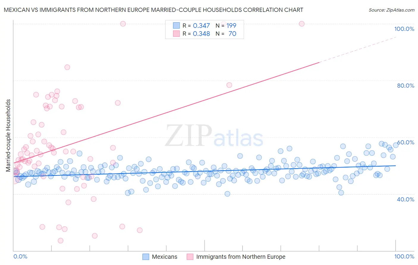 Mexican vs Immigrants from Northern Europe Married-couple Households