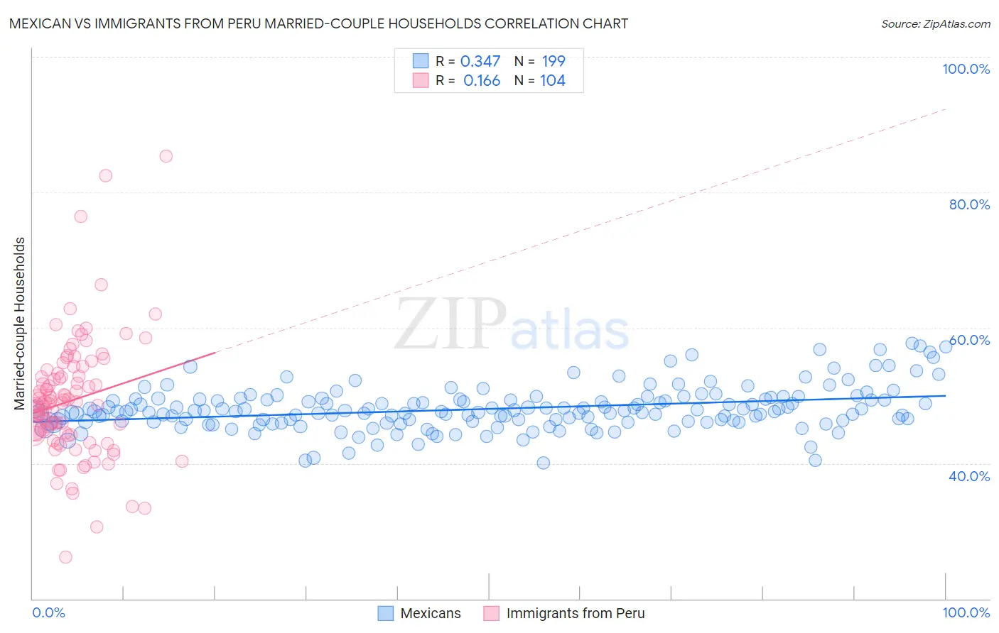 Mexican vs Immigrants from Peru Married-couple Households