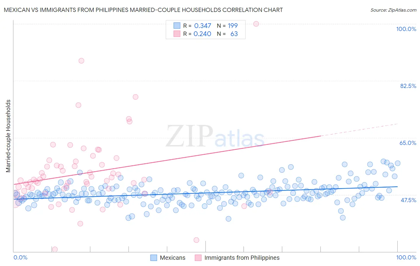 Mexican vs Immigrants from Philippines Married-couple Households