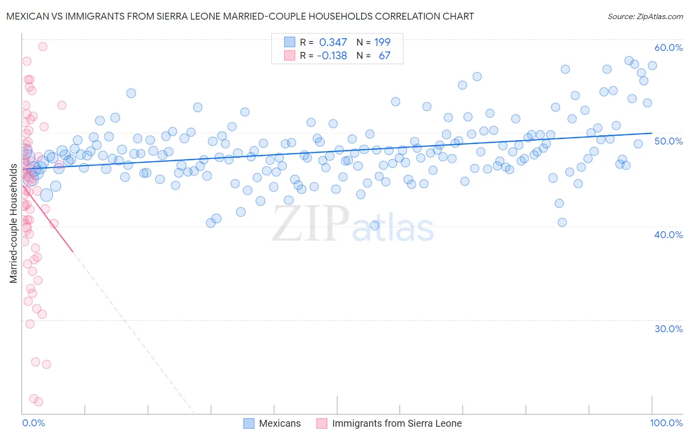Mexican vs Immigrants from Sierra Leone Married-couple Households