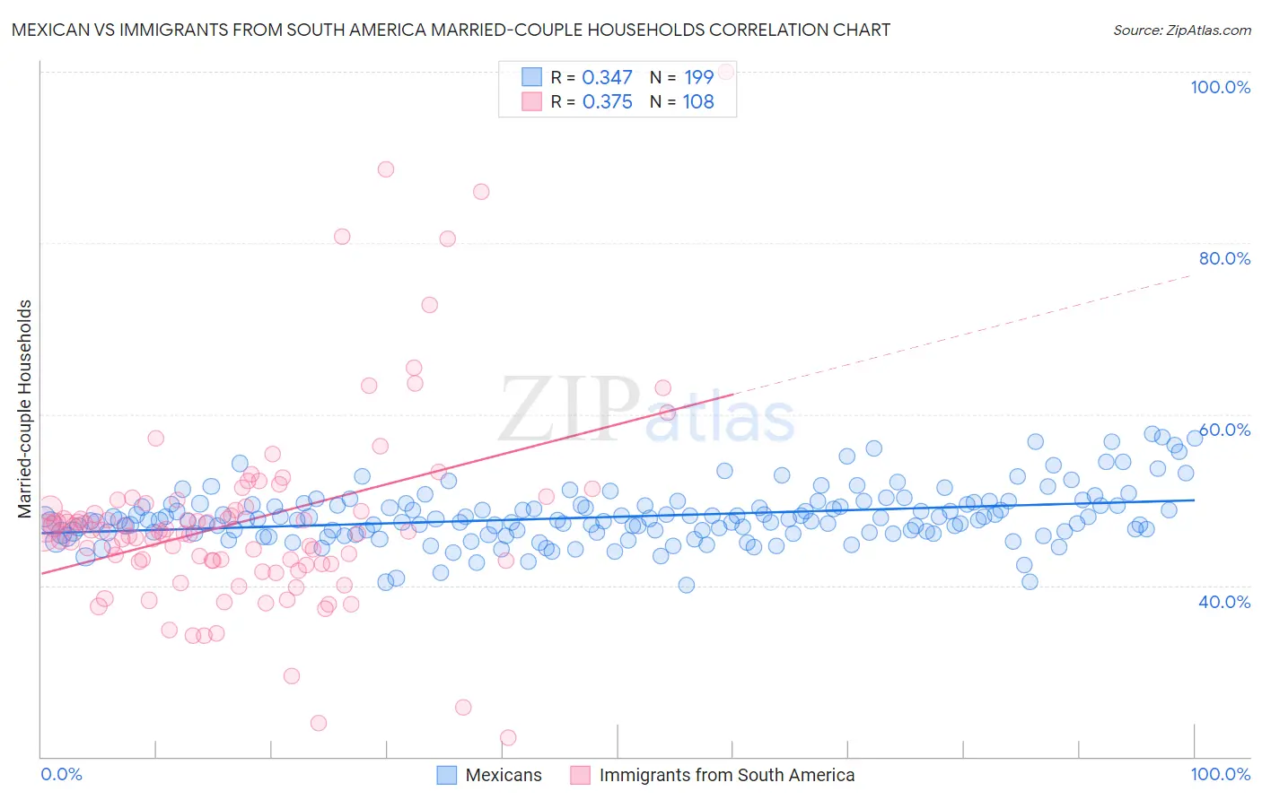 Mexican vs Immigrants from South America Married-couple Households