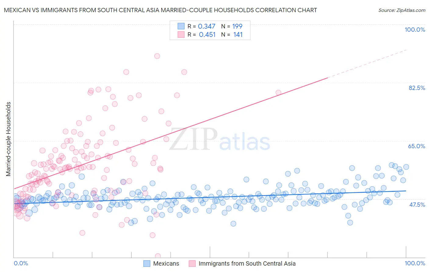 Mexican vs Immigrants from South Central Asia Married-couple Households