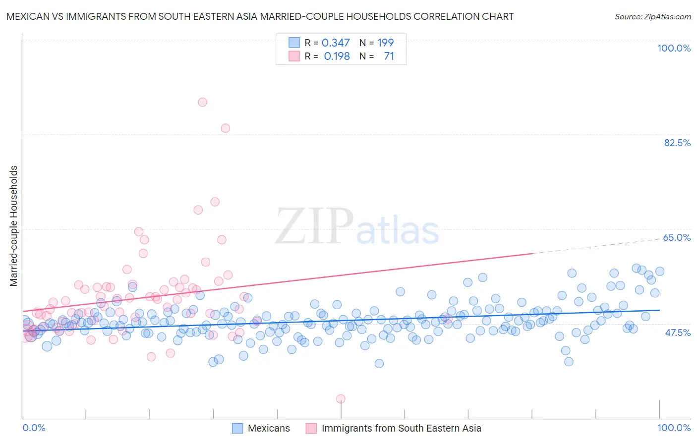 Mexican vs Immigrants from South Eastern Asia Married-couple Households