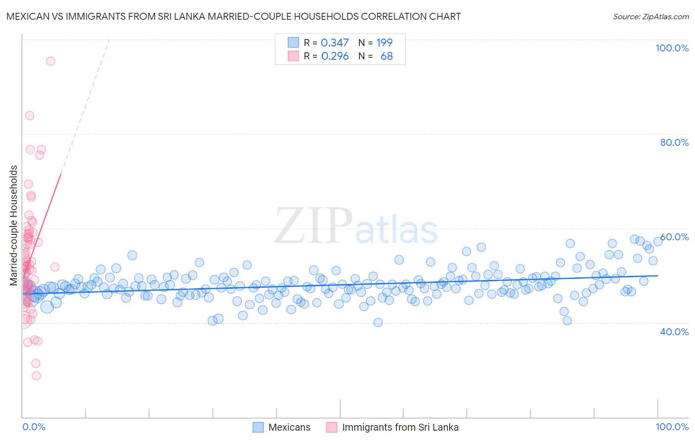 Mexican vs Immigrants from Sri Lanka Married-couple Households