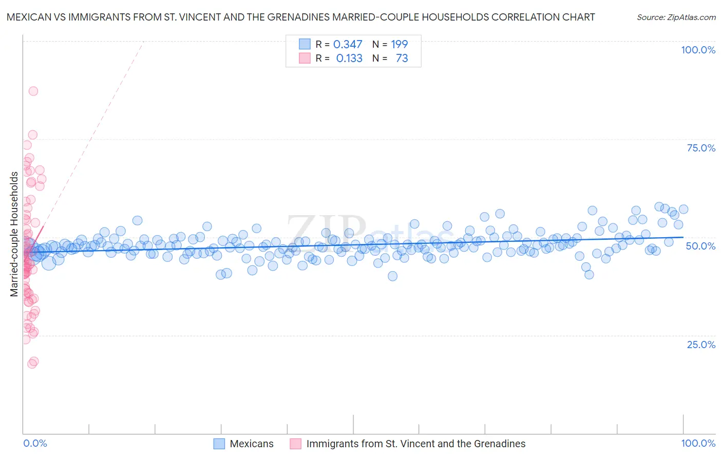 Mexican vs Immigrants from St. Vincent and the Grenadines Married-couple Households