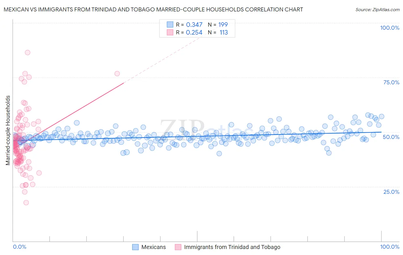 Mexican vs Immigrants from Trinidad and Tobago Married-couple Households