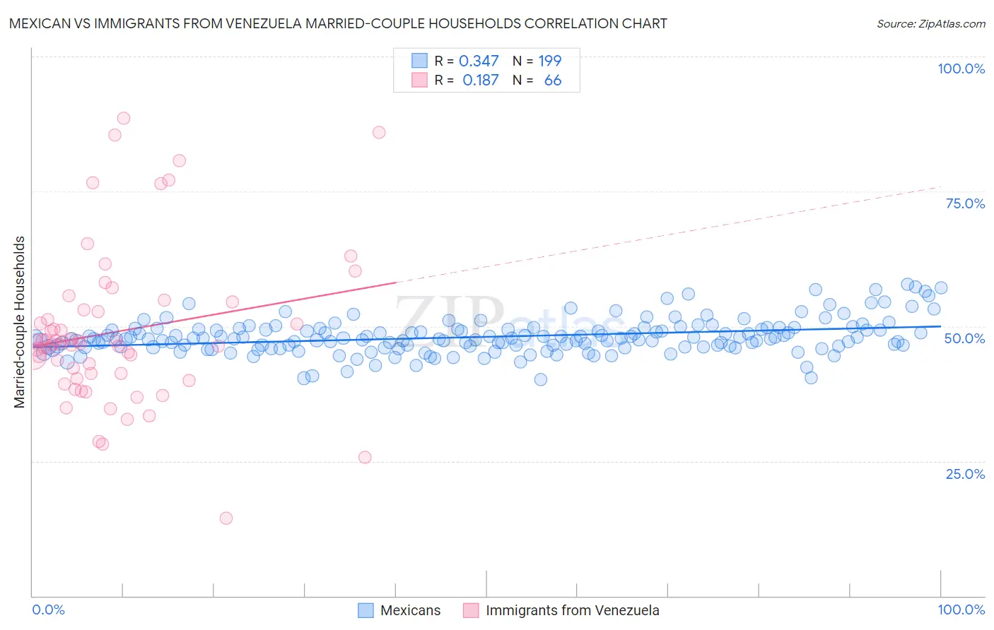 Mexican vs Immigrants from Venezuela Married-couple Households