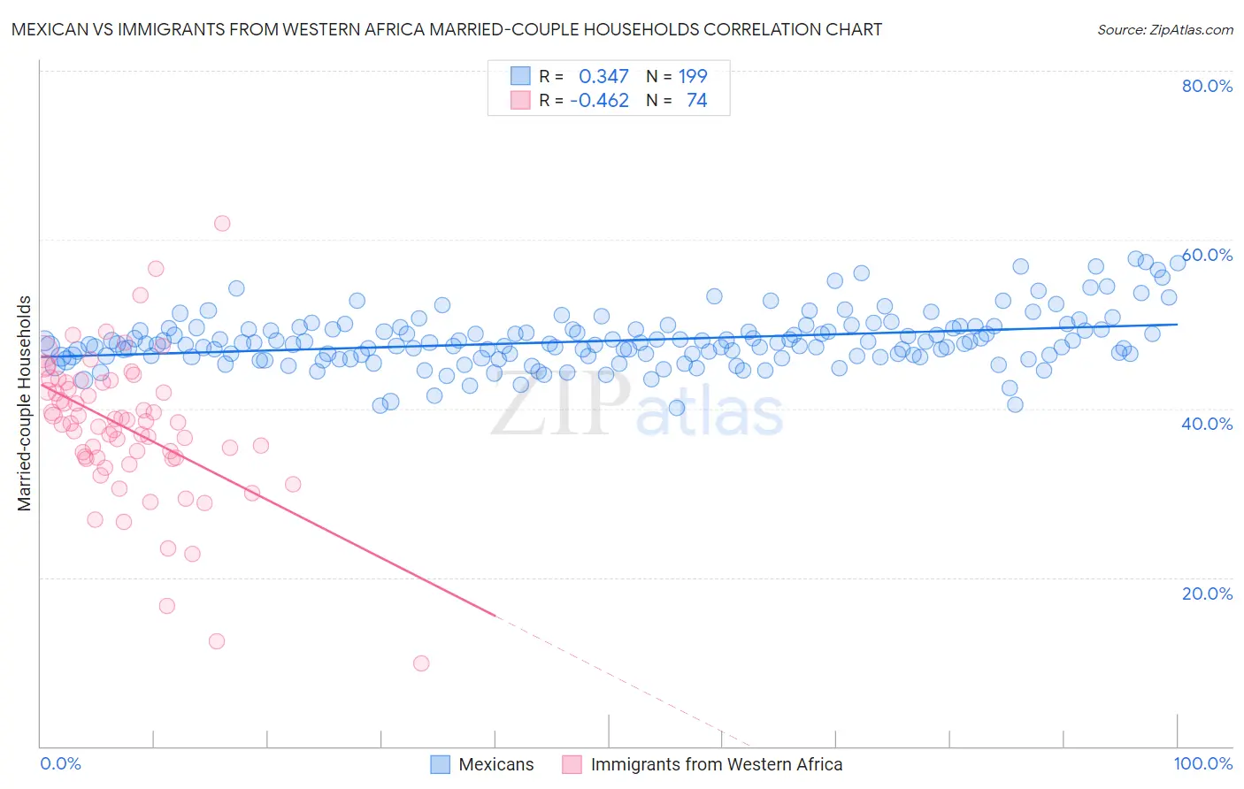 Mexican vs Immigrants from Western Africa Married-couple Households