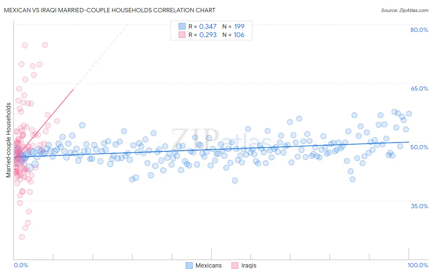 Mexican vs Iraqi Married-couple Households