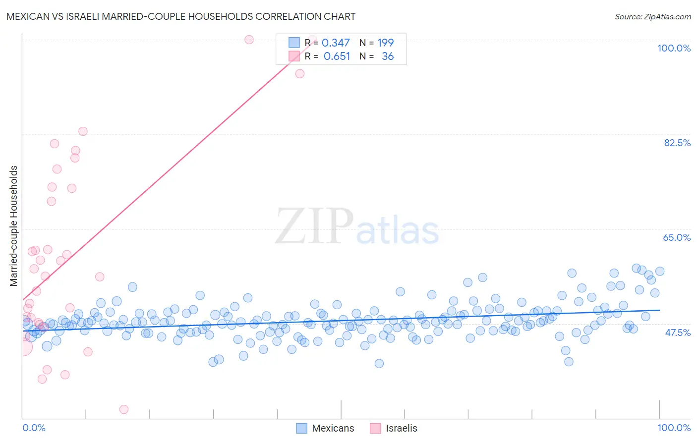 Mexican vs Israeli Married-couple Households