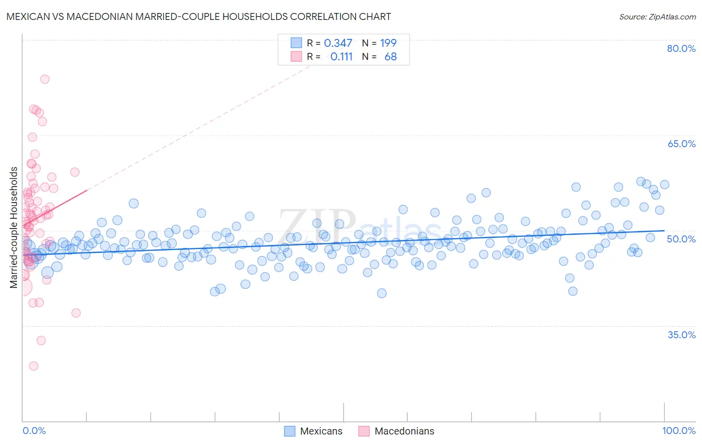 Mexican vs Macedonian Married-couple Households