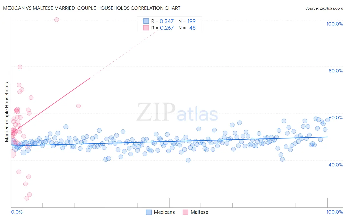 Mexican vs Maltese Married-couple Households