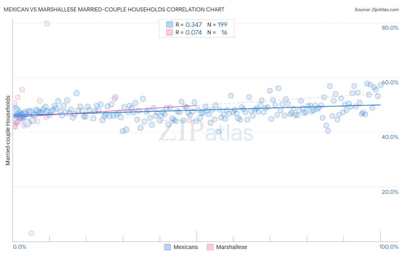 Mexican vs Marshallese Married-couple Households