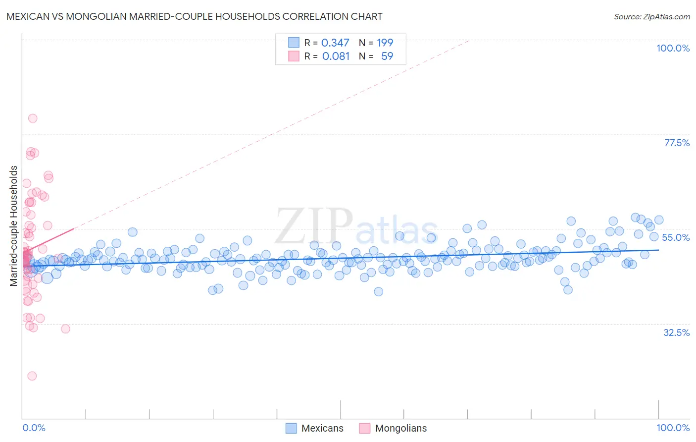 Mexican vs Mongolian Married-couple Households
