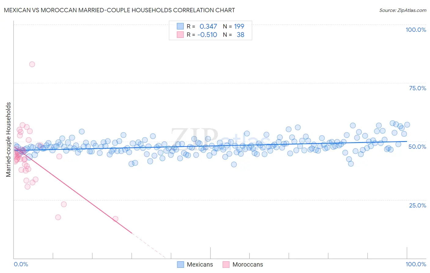 Mexican vs Moroccan Married-couple Households