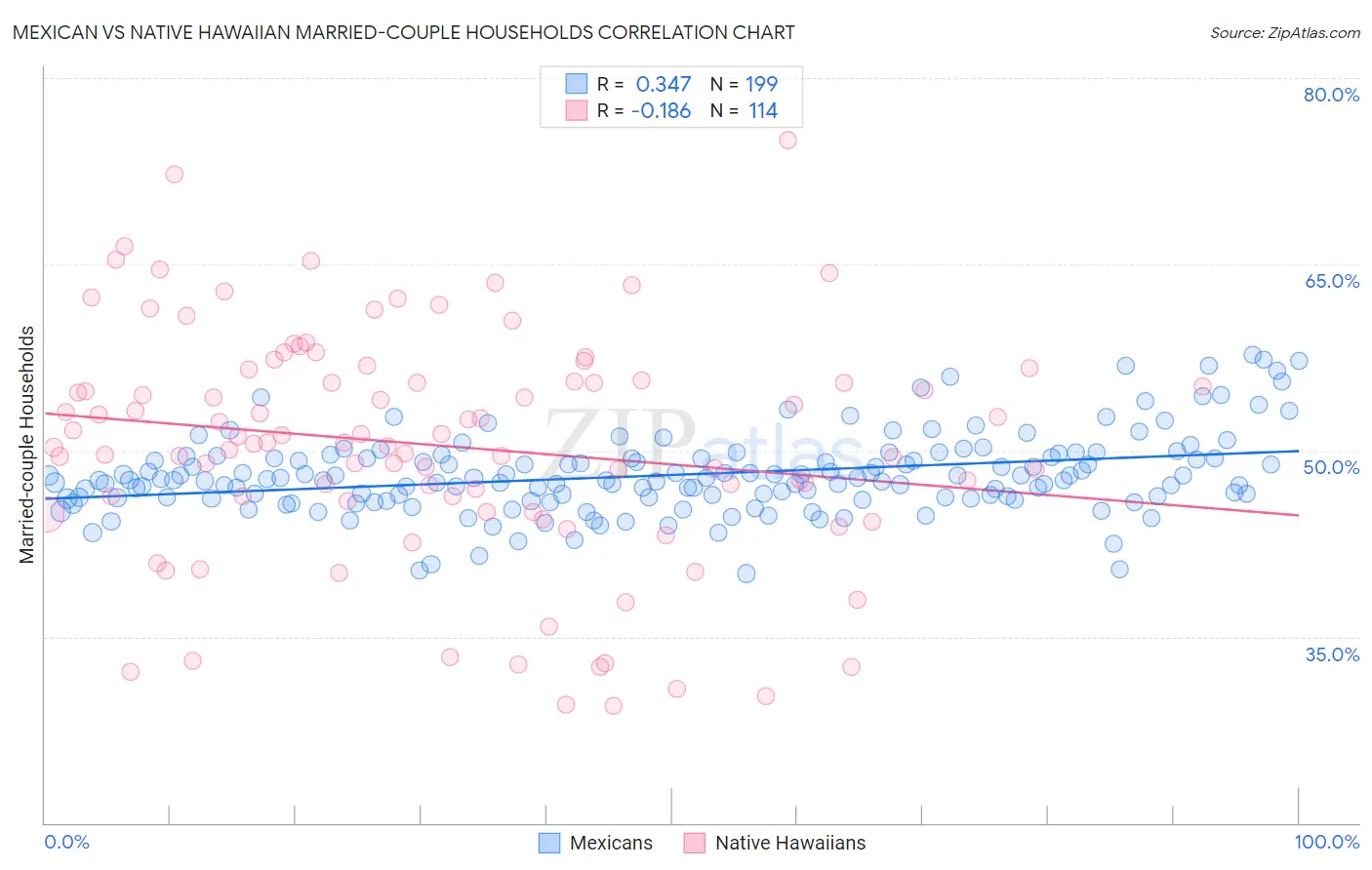 Mexican vs Native Hawaiian Married-couple Households