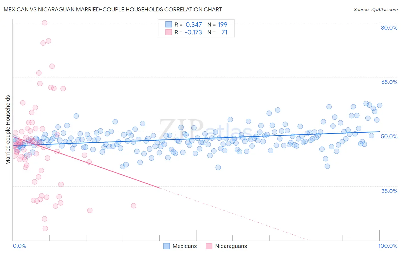 Mexican vs Nicaraguan Married-couple Households