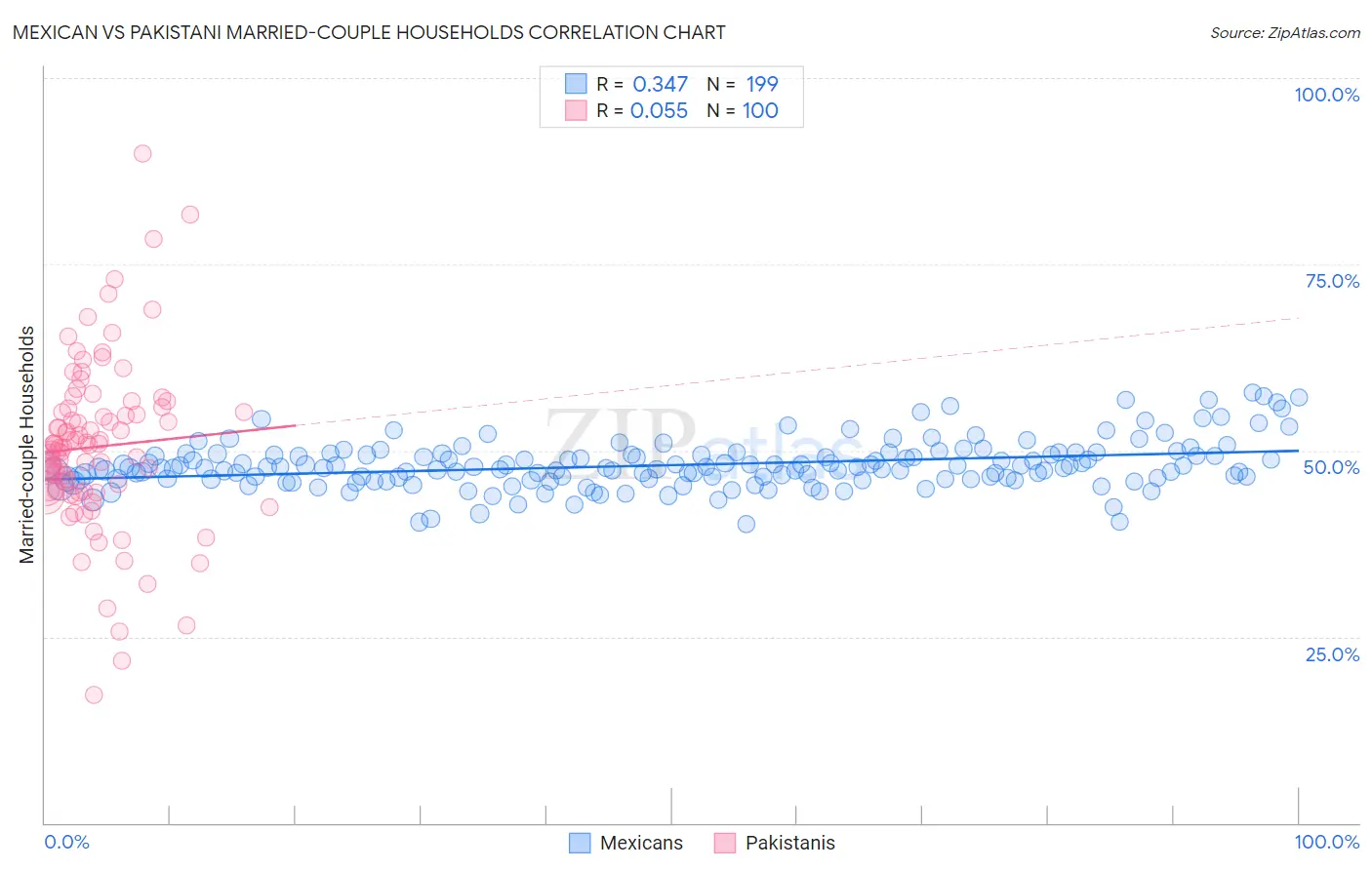 Mexican vs Pakistani Married-couple Households