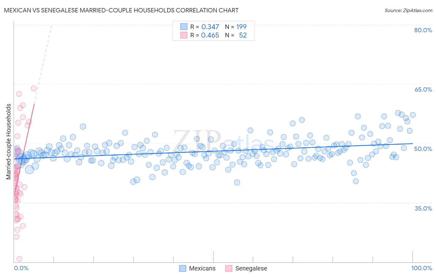 Mexican vs Senegalese Married-couple Households