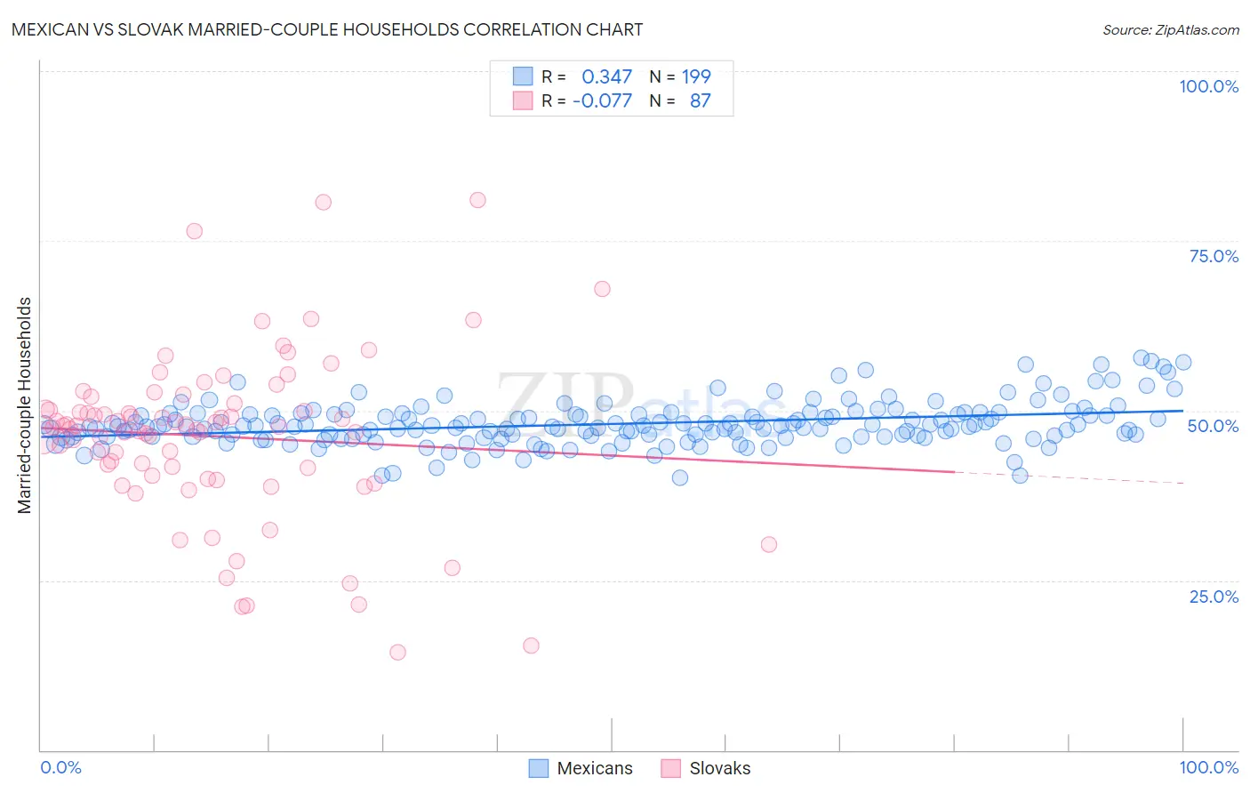 Mexican vs Slovak Married-couple Households